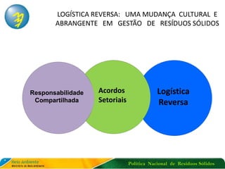 Política Nacional de Resíduos Sólidos
LOGÍSTICA REVERSA: UMA MUDANÇA CULTURAL E
ABRANGENTE EM GESTÃO DE RESÍDUOS SÓLIDOS
Logística
Reversa
Responsabilidade
Compartilhada
Acordos
Setoriais
 