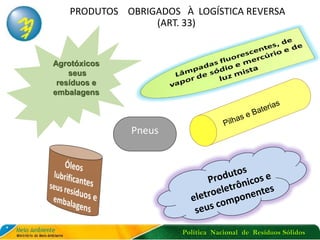 Política Nacional de Resíduos Sólidos
Pneus
PRODUTOS OBRIGADOS À LOGÍSTICA REVERSA
(ART. 33)
Agrotóxicos
seus
resíduos e
embalagens
 