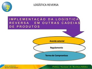 Política Nacional de Resíduos Sólidos
LOGÍSTICA REVERSA
 