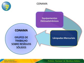 Política Nacional de Resíduos Sólidos
CONAMA
GRUPOS DE
TRABALHO
SOBRE RESÍDUOS
SÓLIDOS
CONAMA
 