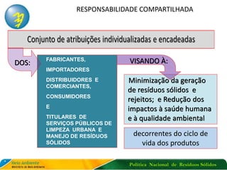 Política Nacional de Resíduos Sólidos
FABRICANTES,
IMPORTADORES
DISTRIBUIDORES E
COMERCIANTES,
CONSUMIDORES
E
TITULARES DE
SERVIÇOS PÚBLICOS DE
LIMPEZA URBANA E
MANEJO DE RESÍDUOS
SÓLIDOS
Minimização da geração
de resíduos sólidos e
rejeitos; e Redução dos
impactos à saúde humana
e à qualidade ambiental
RESPONSABILIDADE COMPARTILHADA
DOS: VISANDO À:
decorrentes do ciclo de
vida dos produtos
 