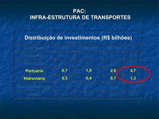 PAC:
INFRA-ESTRUTURA DE TRANSPORTES
 
