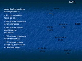 São Paulo
UT MUT F
0%
Resíduo
6,7%
Agropecuária
21,3%
Indústria
14,7%
Energia
57,2%
Brasil
UT MUT F
60,6% Resíduo
1,9%
Agropecuária
19,0%
Indústria
3,6%Energia
15,0%
(2005)
As emissões paulistas
são equivalem a:
• 6% das emissões
totais do país;
• 24% das emissões do
setor energético;
• 26% das emissões
dos processo
industriais
• 23% das emissões do
setor de resíduos
• 16% das emissões
nacionais, descontado
o desmatamento
 
