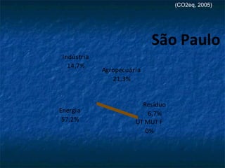 São Paulo
UT MUT F
0%
Resíduo
6,7%
Agropecuária
21,3%
Indústria
14,7%
Energia
57,2%
(CO2eq, 2005)
 