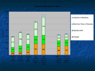 Emissões GEE Brasil (MCT e MMA)
248 248
381
901 868
694 735
369
480
479
627 730
461 494818
1060 770
1084
1404
405
40742
55
60
92
234
92
92
0
500
1000
1500
2000
2500
3000
3500
emissão
1994
(MMA)*
emissão
2005
(MMA)*
emissão
2007
(MMA)*
2020
cenário
tendencial
(MMA)*
2020
cenário
tendencial
D.7390
/2010
2020 com
máxima
mitigação
(MMA)*
2020 com
mínima
mitigação
(MMA)*
MtCO2eq
Indústria e Resíduos
Mud Uso Terra e Florestas
Agropecuária
Energia
 