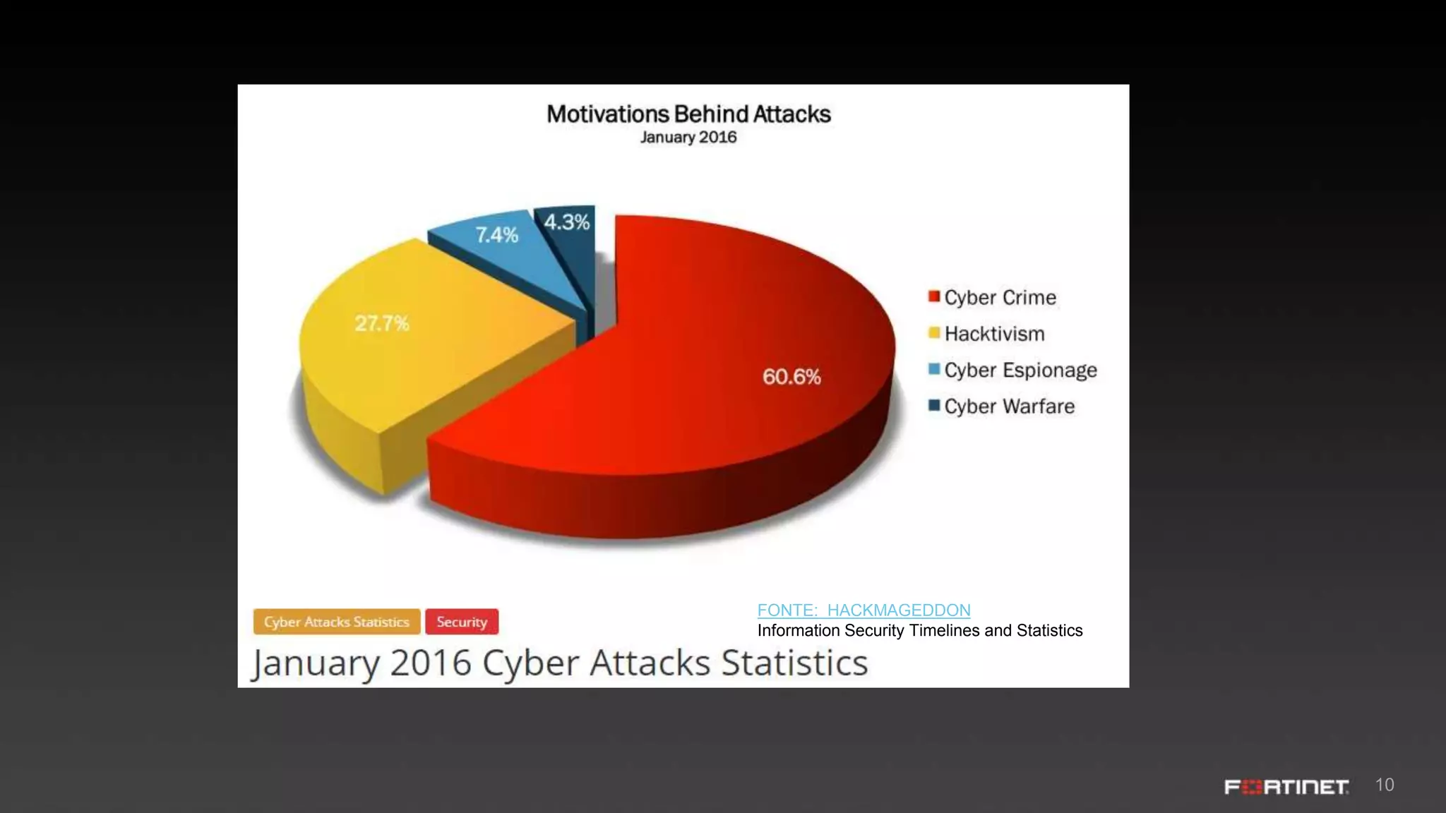 10
FONTE: HACKMAGEDDON
Information Security Timelines and Statistics
 