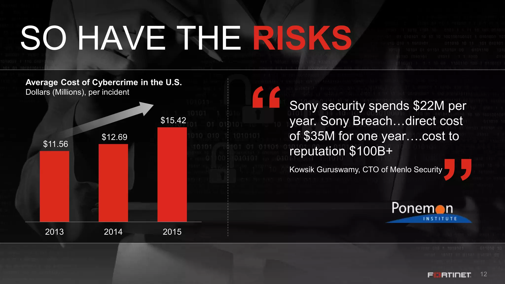 12
SO HAVE THE RISKS
$11.56
$12.69
$15.42
2013 2014 2015
Average Cost of Cybercrime in the U.S.
Dollars (Millions), per incident
Sony security spends $22M per
year. Sony Breach…direct cost
of $35M for one year….cost to
reputation $100B+
Kowsik Guruswamy, CTO of Menlo Security
“ “
 