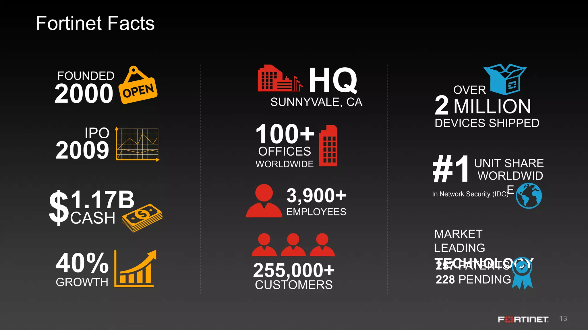 13
Fortinet Facts
#1UNIT SHARE
WORLDWID
EIn Network Security (IDC)
$1.17B
CASH
FOUNDED
2000 OVER
2MILLION
DEVICES SHIPPED
40%
GROWTH
EMPLOYEES
3,900+
255,000+
CUSTOMERS
MARKET
LEADING
TECHNOLOGY257 PATENTS
228 PENDING
100+OFFICES
WORLDWIDE
SUNNYVALE, CA
HQ
IPO
2009
 