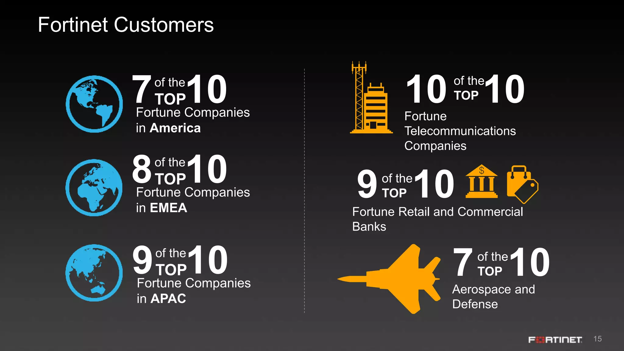 15
Fortinet Customers
Fortune Companies
in America
of the
TOP7 10
Fortune Companies
in EMEA
of the
TOP8 10
Fortune Companies
in APAC
of the
TOP9 10
Fortune
Telecommunications
Companies
10 of the
TOP 10
Fortune Retail and Commercial
Banks
9of the
TOP 10
Aerospace and
Defense
7of the
TOP 10
 