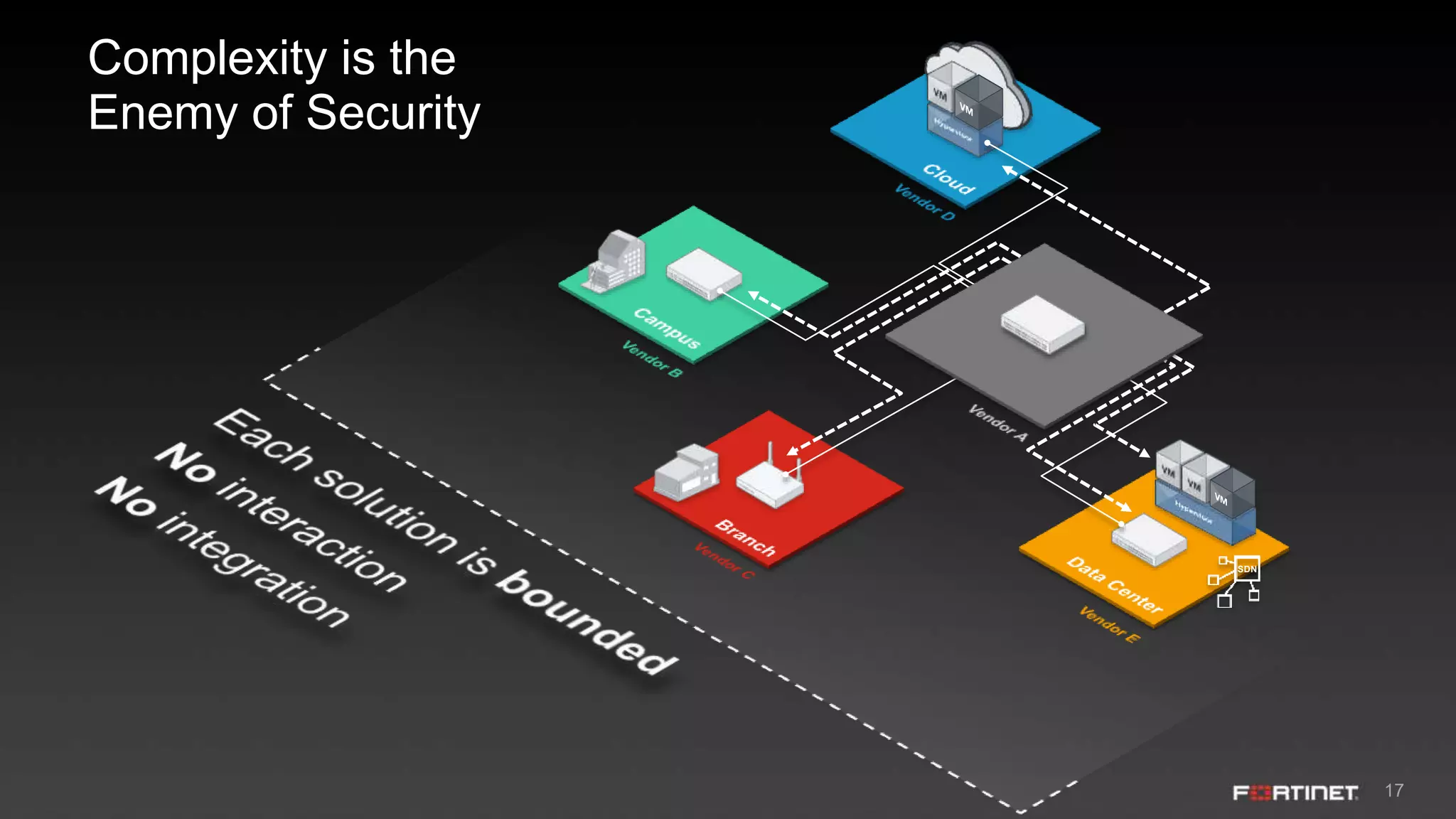 17
Complexity is the
Enemy of Security
SDN
 