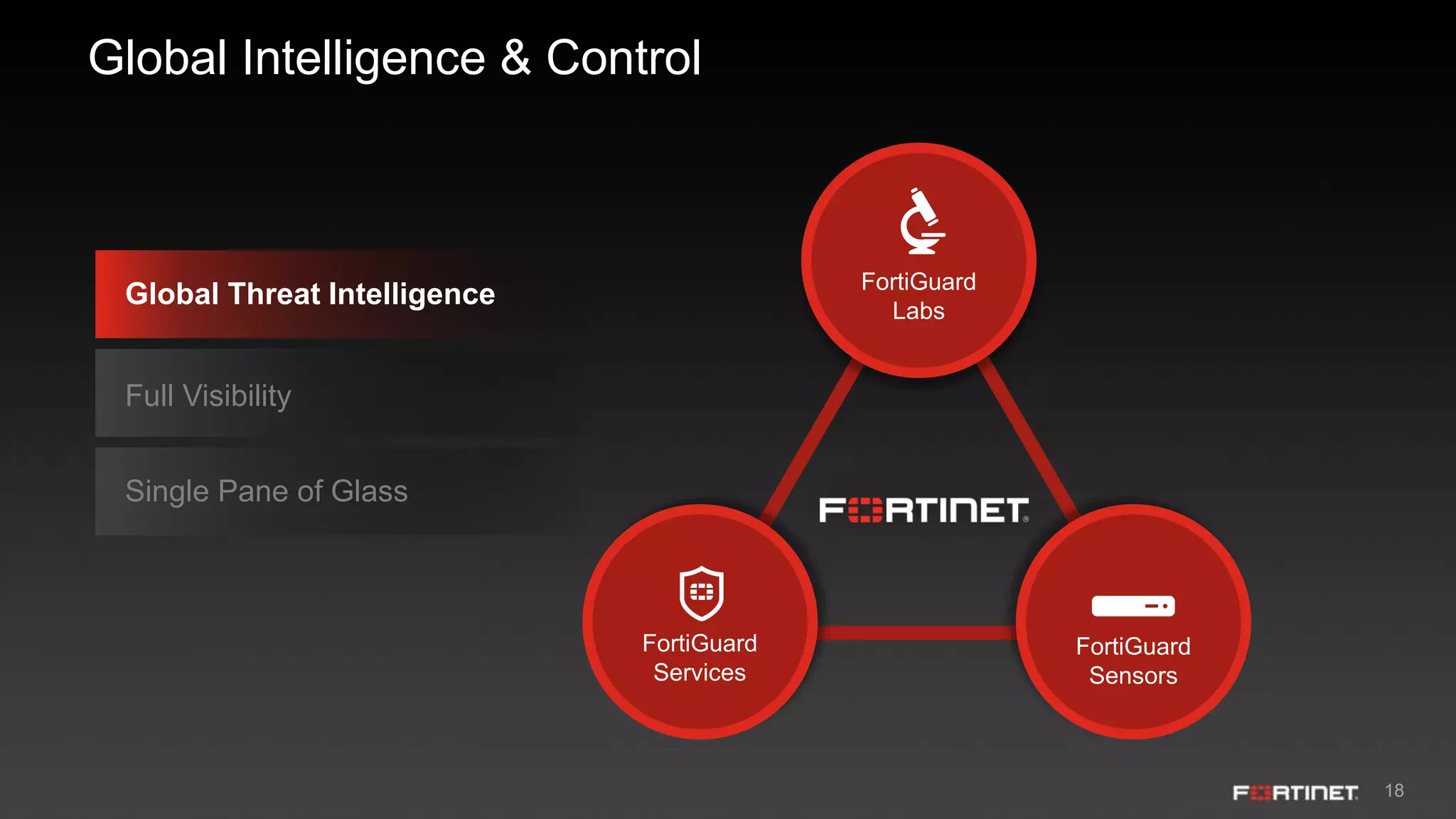 18
Global Intelligence & Control
FortiGuard
Labs
FortiGuard
Sensors
FortiGuard
Services
Global Threat Intelligence
Full Visibility
Single Pane of Glass
 