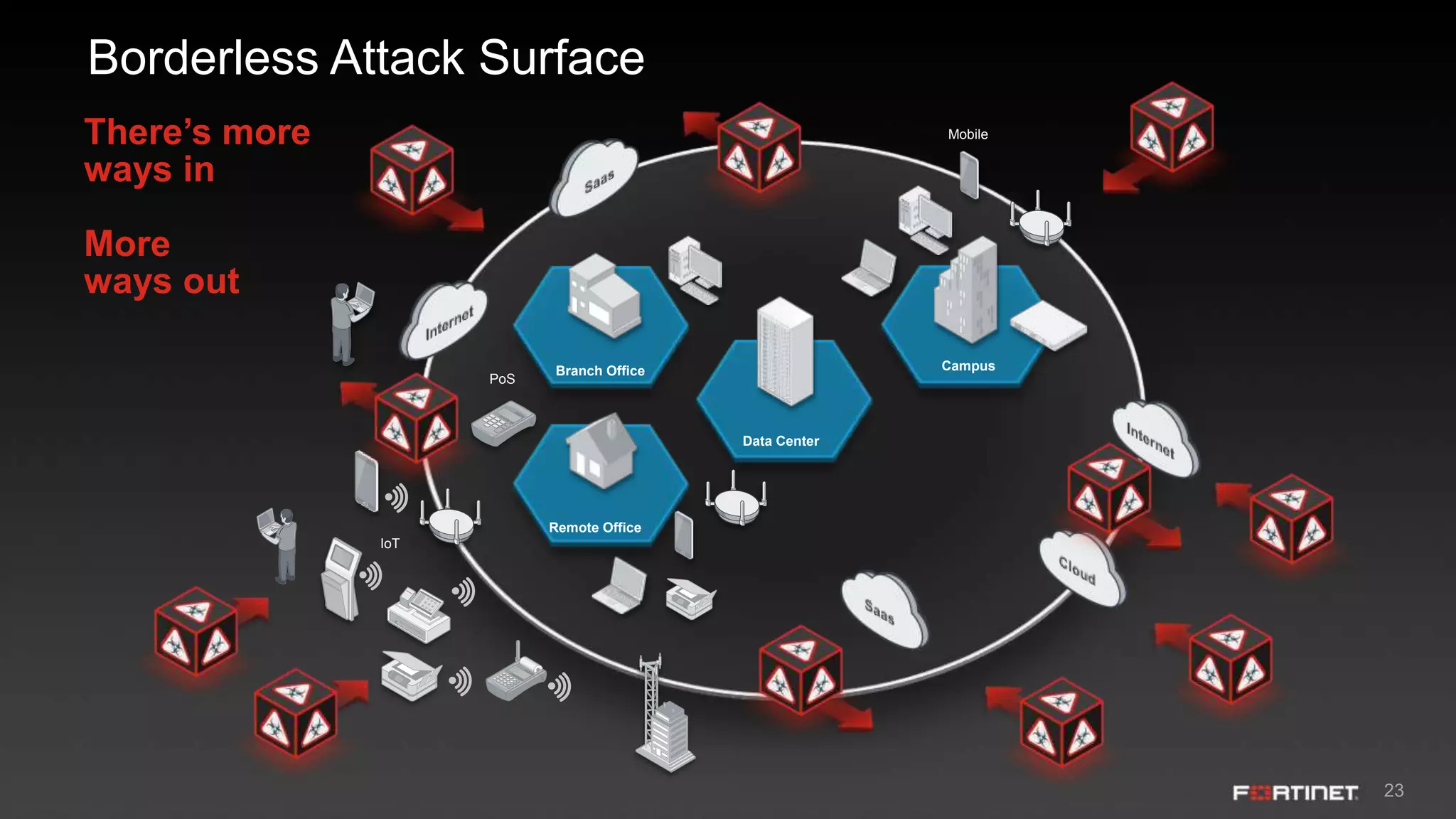 23
Borderless Attack Surface
Branch Office Campus
Data Center
Remote Office
Mobile
PoS
IoT
There’s more
ways in
More
ways out
 