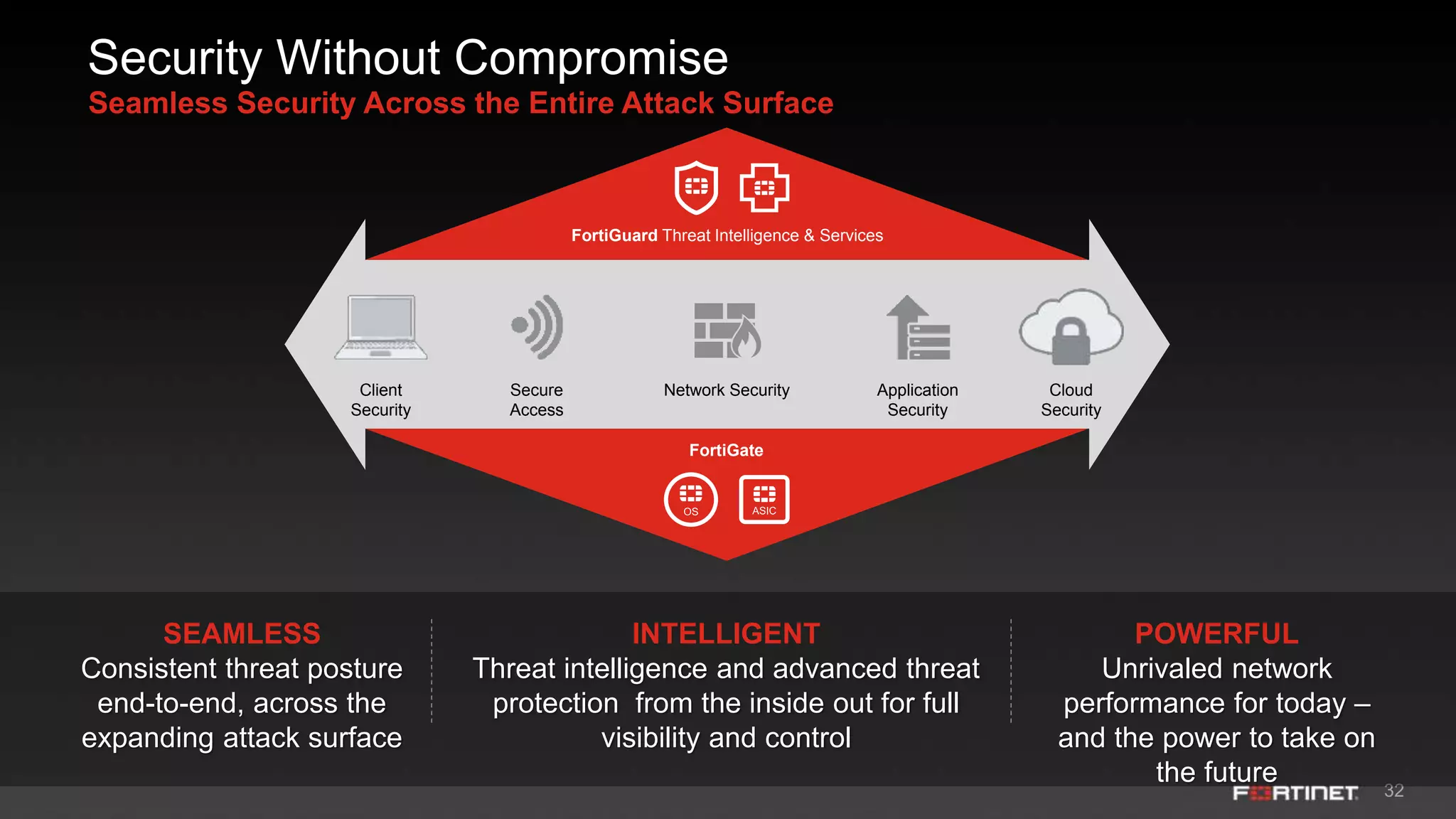 32
SEAMLESS
Consistent threat posture
end-to-end, across the
expanding attack surface
Security Without Compromise
Seamless Security Across the Entire Attack Surface
POWERFUL
Unrivaled network
performance for today –
and the power to take on
the future
INTELLIGENT
Threat intelligence and advanced threat
protection from the inside out for full
visibility and control
Secure
Access
Network Security Application
Security
FortiGuard Threat Intelligence & Services
FortiGate
Client
Security
Cloud
Security
 