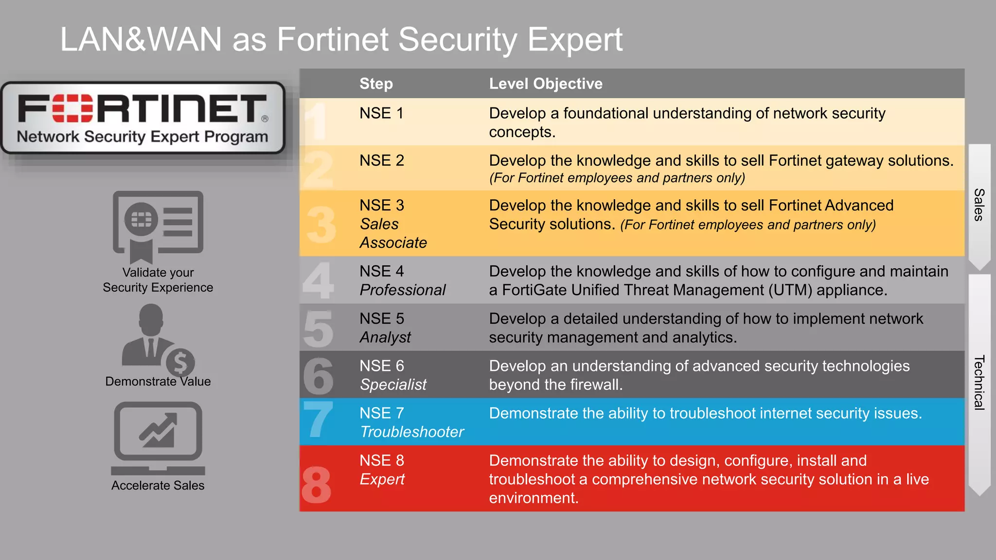 34
LAN&WAN as Fortinet Security Expert
Step Level Objective
NSE 1 Develop a foundational understanding of network security
concepts.
NSE 2 Develop the knowledge and skills to sell Fortinet gateway solutions.
(For Fortinet employees and partners only)
NSE 3
Sales
Associate
Develop the knowledge and skills to sell Fortinet Advanced
Security solutions. (For Fortinet employees and partners only)
NSE 4
Professional
Develop the knowledge and skills of how to configure and maintain
a FortiGate Unified Threat Management (UTM) appliance.
NSE 5
Analyst
Develop a detailed understanding of how to implement network
security management and analytics.
NSE 6
Specialist
Develop an understanding of advanced security technologies
beyond the firewall.
NSE 7
Troubleshooter
Demonstrate the ability to troubleshoot internet security issues.
NSE 8
Expert
Demonstrate the ability to design, configure, install and
troubleshoot a comprehensive network security solution in a live
environment.
Validate your
Security Experience
Demonstrate Value
Accelerate Sales
SalesTechnical
 
