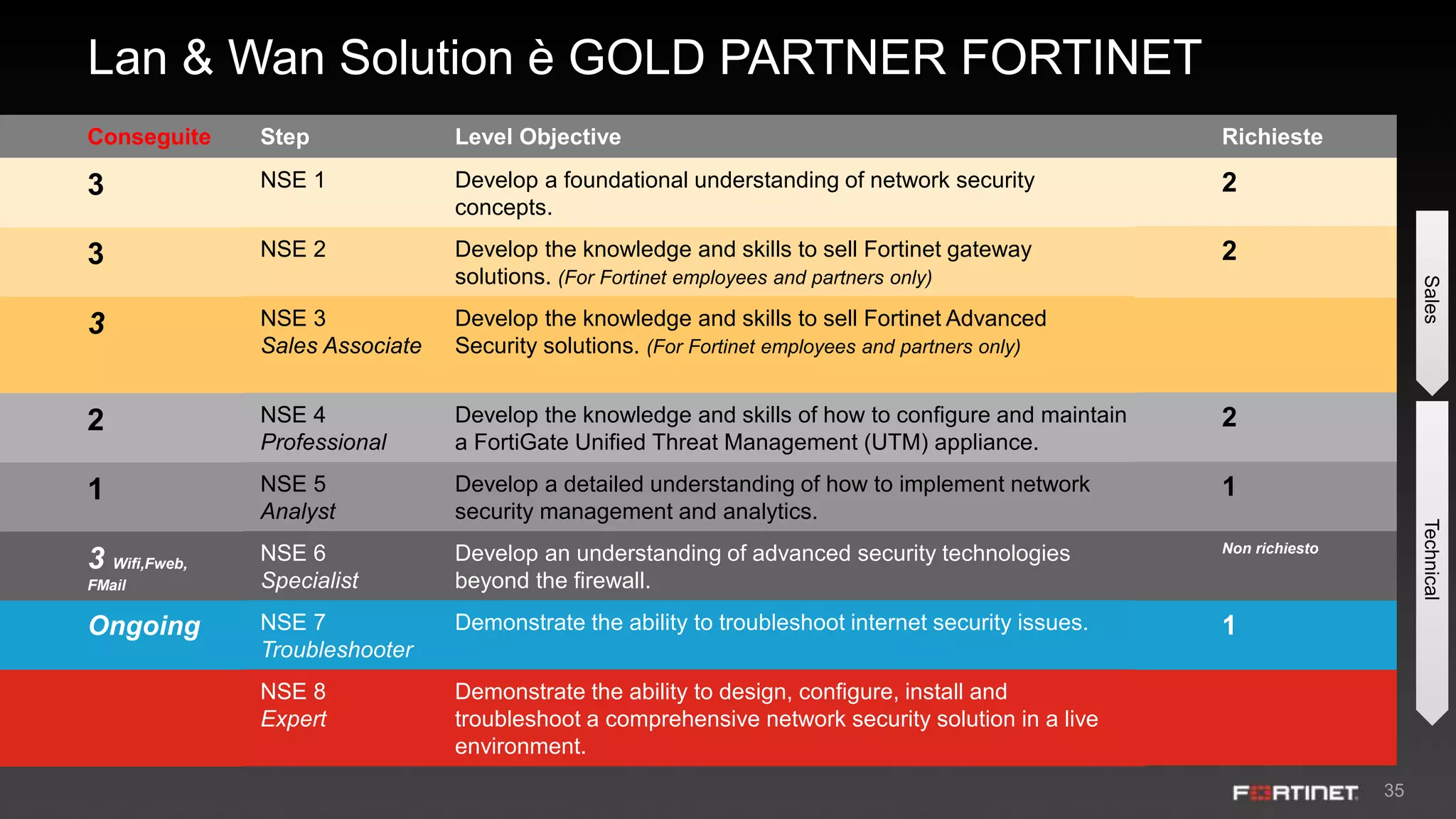 35
Lan & Wan Solution è GOLD PARTNER FORTINET
SalesTechnical
Step Level Objective
NSE 1 Develop a foundational understanding of network security
concepts.
NSE 2 Develop the knowledge and skills to sell Fortinet gateway
solutions. (For Fortinet employees and partners only)
NSE 3
Sales Associate
Develop the knowledge and skills to sell Fortinet Advanced
Security solutions. (For Fortinet employees and partners only)
NSE 4
Professional
Develop the knowledge and skills of how to configure and maintain
a FortiGate Unified Threat Management (UTM) appliance.
NSE 5
Analyst
Develop a detailed understanding of how to implement network
security management and analytics.
NSE 6
Specialist
Develop an understanding of advanced security technologies
beyond the firewall.
NSE 7
Troubleshooter
Demonstrate the ability to troubleshoot internet security issues.
NSE 8
Expert
Demonstrate the ability to design, configure, install and
troubleshoot a comprehensive network security solution in a live
environment.
Richieste
2
2
2
1
Non richiesto
1
Conseguite
3
3
3
2
1
3 Wifi,Fweb,
FMail
Ongoing
 