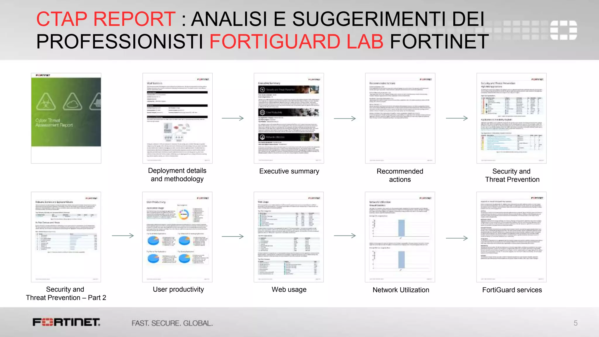 5
CTAP REPORT : ANALISI E SUGGERIMENTI DEI
PROFESSIONISTI FORTIGUARD LAB FORTINET
Deployment details
and methodology
Executive summary Recommended
actions
Security and
Threat Prevention
Security and
Threat Prevention – Part 2
User productivity Web usage Network Utilization FortiGuard services
 