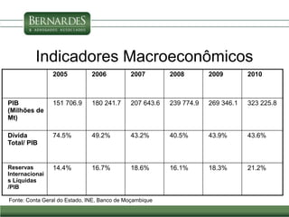 Indicadores Macroeconômicos
2005 2006 2007 2008 2009 2010
PIB
(Milhões de
Mt)
151 706.9 180 241.7 207 643.6 239 774.9 269 346.1 323 225.8
Dívida
Total/ PIB
74.5% 49.2% 43.2% 40.5% 43.9% 43.6%
Reservas
Internacionai
s Líquidas
/PIB
14.4% 16.7% 18.6% 16.1% 18.3% 21.2%
Fonte: Conta Geral do Estado, INE, Banco de Moçambique
 