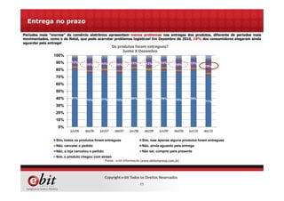 11
Copyright e-bit Todos os Direitos Reservados
Entrega no prazo
Fonte: e-bit Informação (www.ebitempresa.com.br)
81%81%
76%76% 77%77% 75%75%
80%80% 77%77% 79%79% 76%76% 79%79%
71%71%
12%12%
16%16% 14%14% 16%16% 12%12% 13%13% 12%12%
15%15% 13%13%
19%19%
0%
10%
20%
30%
40%
50%
60%
70%
80%
90%
100%
jun/06 dez/06 jun/07 dez/07 jun/08 dez/08 jun/09 dez/09 jun/10 dez/10
Sim, todos os produtos foram entregues Sim, mas apenas alguns produtos foram entregues
Não, cancelei o pedido Não, ainda aguardo pela entrega
Não, a loja cancelou o pedido Não sei, comprei para presente
Sim, o produto chegou com atraso
Os produtos foram entregues?
Junho X Dezembro
Períodos mais “mornos” do comércio eletrônico apresentam menos problemas nas entregas dos produtos, diferente de períodos mais
movimentados, como o de Natal, que pode acarretar problemas logísticos! Em Dezembro de 2010, 19% dos consumidores alegaram ainda
aguardar pela entrega!
 