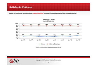 12
Copyright e-bit Todos os Direitos Reservados
Satisfação x Atraso
Junho/Dezembro
Satisfação X Atraso
16% 18%
14% 16% 14%
18% 15%
22%
87% 85% 86% 86% 87% 86% 87% 84%
0%
10%
20%
30%
40%
50%
60%
70%
80%
90%
100%
jun/07 dez/07 jun/08 dez/08 jun/09 dez/09 jun/10 dez/10
Atraso Índice de Satisfação
Fonte: e-bit Informação (www.ebitempresa.com.br)
Apesar dos problemas, os consumidores ficaram satisfeitos com os serviços prestados pelas lojas virtuais brasileiras.
 