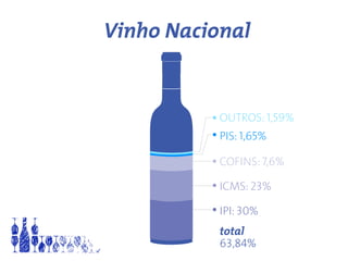 OUTROS: 1,59%
PIS: 1,65%
COFINS: 7,6%
ICMS: 23%
IPI: 30%
total
63,84%
Vinho Nacional
 
