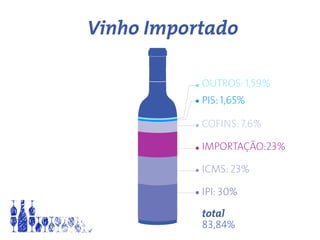 OUTROS: 1,59%
PIS: 1,65%
COFINS: 7,6%
IMPORTAÇÃO:23%
ICMS: 23%
IPI: 30%
total
83,84%
Vinho Importado
 