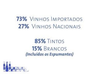 73% Vinhos Importados
27% Vinhos Nacionais
85% Tintos
15% Brancos
(Incluídos os Espumantes)
 