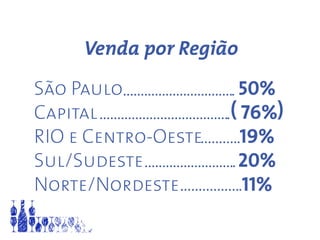 Venda por Região
São Paulo	 50%
Capital	 ( 76%)
RIO e Centro-Oeste	 19%
Sul/Sudeste	 20%
Norte/Nordeste	 11%
 