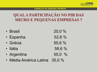 QUALA PARTICIPAÇÃO NO PIB DAS
MICRO E PEQUENAS EMPRESAS ?
• Brasil 20,0 %
• Espanha 52,6 %
• Grécia 55,6 %
• Itália 58,6 %
• Argentina 55,0 %
• Média América Latina 35,0 %
CONSELHO DA PEQUENA EMPRESA
 