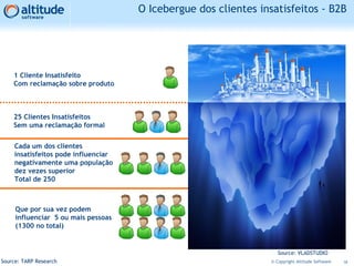 O Icebergue dos clientes insatisfeitos - B2B
18© Copyright Altitude Software
Source: VLADSTUDIO
Source: TARP Research
1 Cliente Insatisfeito
Com reclamação sobre produto
25 Clientes Insatisfeitos
Sem uma reclamação formal
Cada um dos clientes
insatisfeitos pode influenciar
negativamente uma população
dez vezes superior
Total de 250
Que por sua vez podem
influenciar 5 ou mais pessoas
(1300 no total)
 
