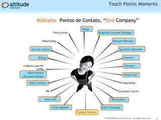 Touch Points Moments
20©1993-2008 Altitude Software - All Rights Reserved
Múltiplos Pontos de Contato, “One Company”
 