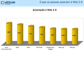 O que as pessoas associam à Web 2.0
90% 84%
77% 72% 66% 64% 64%
Social
Networking Sites
Blogs Wikis RSS Feeds Collaborative
Tagging
Mash-ups Podcasts
Associação à Web 2.0
 
