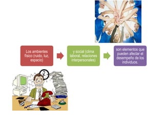 son elementos que
 Los ambientes          y social (clima
                                             pueden afectar el
físico (ruido, luz,   laboral, relaciones
                                            desempeño de los
     espacio)          interpersonales)
                                                individuos.
 