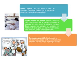 Evento adverso. Es una lesión o daño no
intencional causado al paciente por la intervención
asistencial, no por la patología de base.



      Evento adverso no evitable. Lesión o daño no
      intencional causado por la intervención asistencial
      ejecutada sin error, no por la patología de base.
      Ocurre cuando, por ejemplo, se administra un
      medicamento o se aplica una tecnología en dosis y
      forma adecuada, para la patología adecuada



            Evento adverso evitable. Lesión o daño no
            intencional causado por la intervención asistencial
            ejecutada con error, no por la patología de base.
 