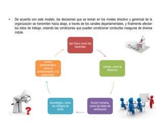 •   De acuerdo con este modelo, las decisiones que se toman en los niveles directivo y gerencial de la
    organización se transmiten hacia abajo, a través de los canales departamentales, y finalmente afectan
    los sitios de trabajo, creando las condiciones que pueden condicionar conductas inseguras de diversa
    índole.


                                             tipo físico como las
                                                   barandas



                          control
                      administrativo,
                                                                          natural, como la
                         como el
                                                                             distancia
                    entrenamiento y la
                       supervisión.




                              tecnológico, como                 Acción humana,
                                los códigos de                 como las listas de
                                     barra                        verificación
 