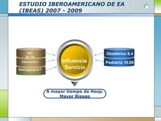 ESTUDIO IBEROAMERICANO DE EA
(IBEAS) 2007 - 2009




     UCI                                    Obstétrico 8.4
    22.7%
  Clínico10.1           Influencia          Pediatría 10.09
Quirúrgicos 9.7
                         Servicio
Incluido Gíneco
                                                 Text



                  A mayor tiempo de Hosp.
                       Mayor Riesgo
 