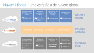 Nuvem PRIVADA
Nuvem PÚBLICA
Nuvem HIBRIDA
Nuvem Híbrida
Infraestrutura
Business
Applications
Produtividade
& Colaboração
Plataforma de
Desenv
Infraestrutura
(IaaS)
Business
Applications
(SaaS)
Produtividade
& Colaboração
(SaaS)
Plataforma de
Aplicações
(PaaS)
segurança gerenciamentointegraçãoidentidade
Visual Studio
Linguagens
estrutura
local
estrutura
nuvem
serviços
comuns
 
