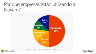 Por que empresas estão utilizando a
Nuvem?
Agilidade
50%
Custos
14%
Inovação
13%
Qualidade
10%
Outros
13%
Agilidade Custos Inovação Qualidade Outros
Gartner
 