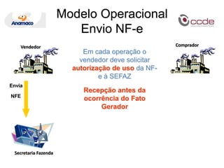 CompradorVendedorEnvia NFESecretaria FazendaModelo OperacionalEnvio NF-eEm cada operação o vendedor deve solicitar autorização de uso da NF-e à SEFAZRecepção antes da ocorrência do Fato Gerador