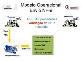 CompradorVendedorEnviaNFEValidação Recepção:Assinatura Digital