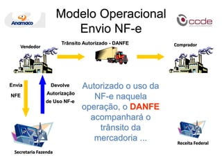  Emitente AutorizadoValidaçãoSecretaria FazendaModelo OperacionalEnvio NF-eA SEFAZ procederá à validação da NF-e recebida.