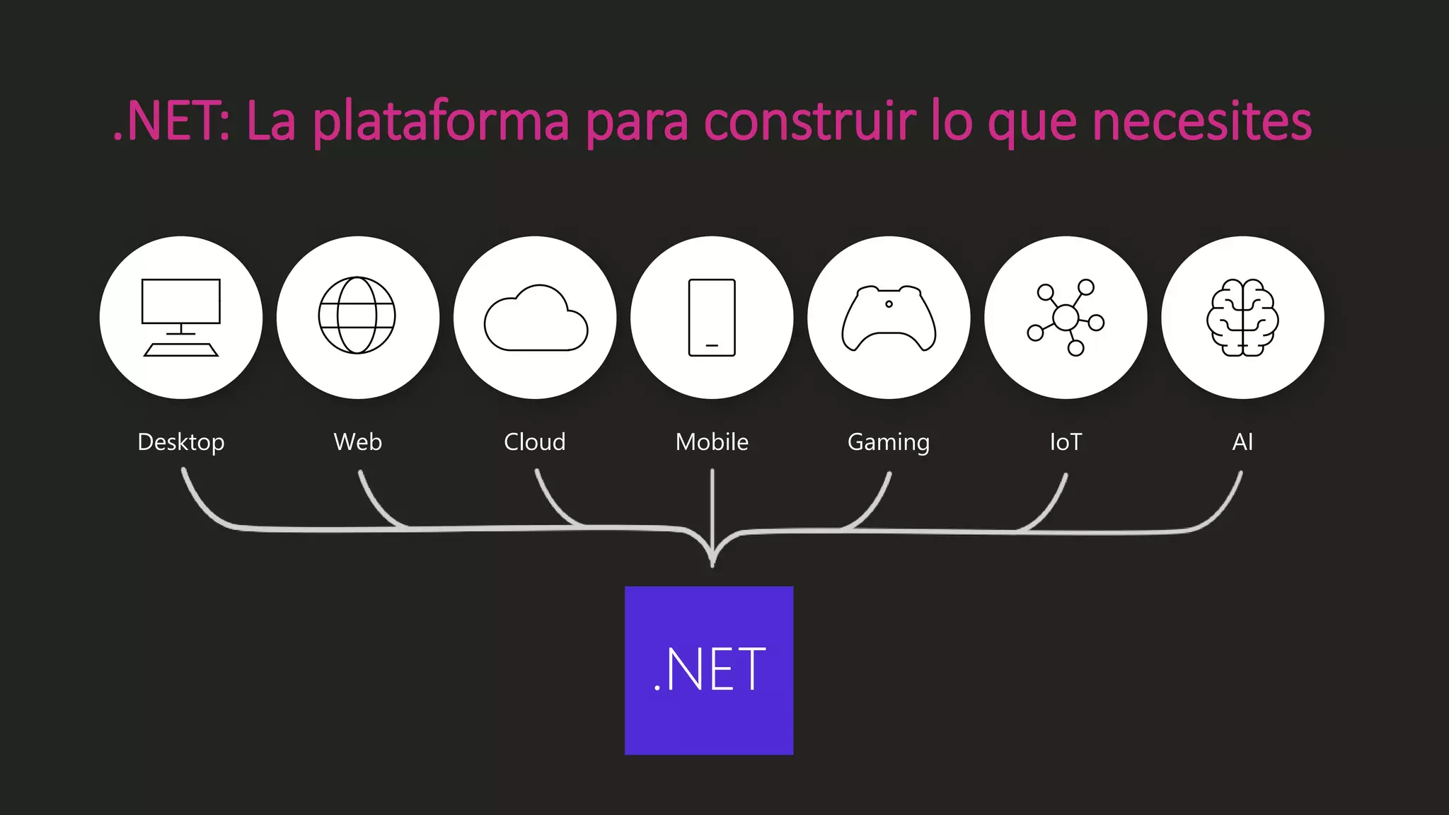 .NET: La plataforma para construir lo que necesites
Desktop Web Cloud Mobile Gaming IoT AI
.NET
 