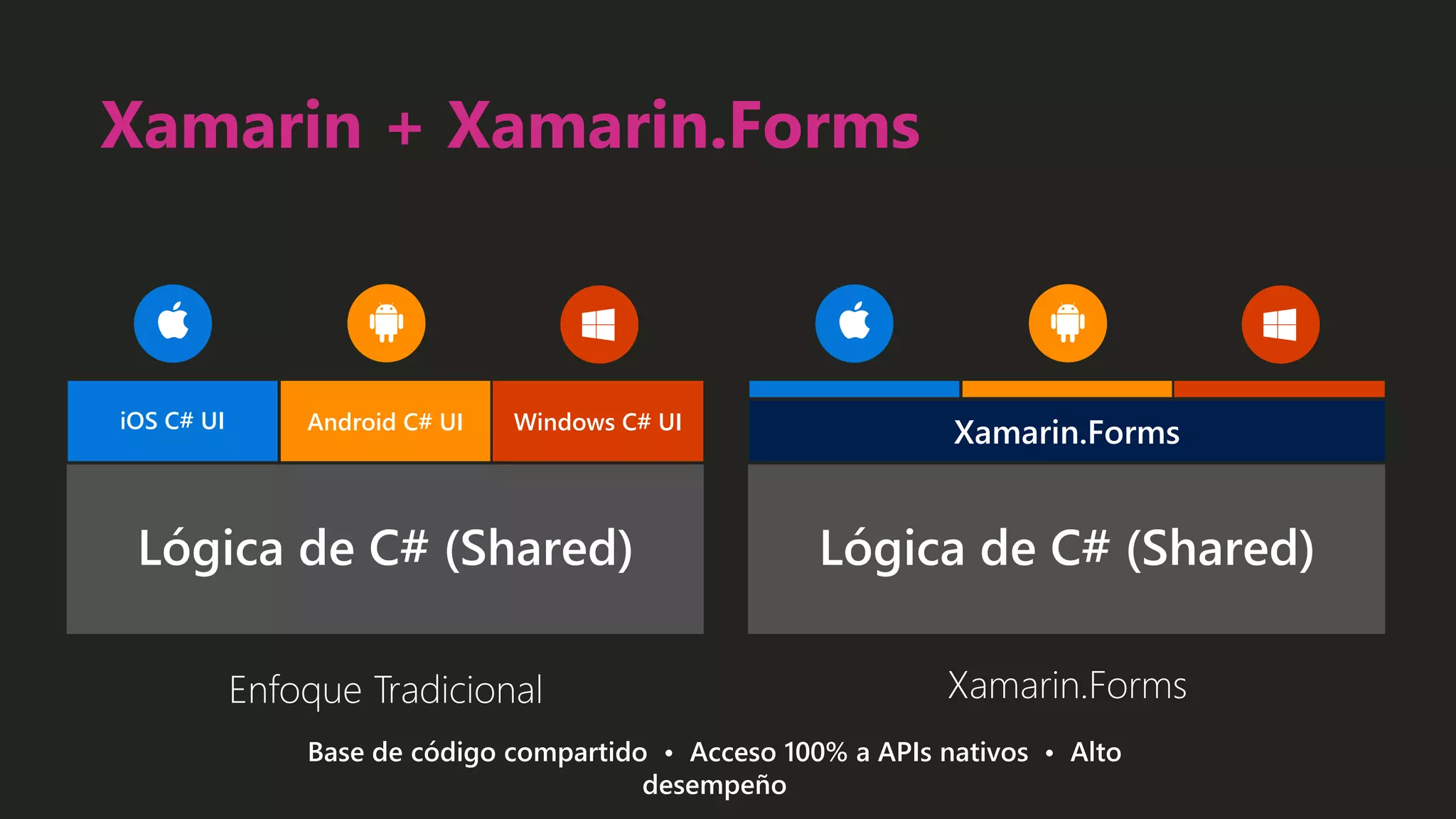 Xamarin + Xamarin.Forms
Xamarin.Forms
Enfoque Tradicional
iOS C# UI Windows C# UI
Android C# UI
Lógica de C# (Shared) Lógica de C# (Shared)
Xamarin.Forms
Base de código compartido • Acceso 100% a APIs nativos • Alto
desempeño
 