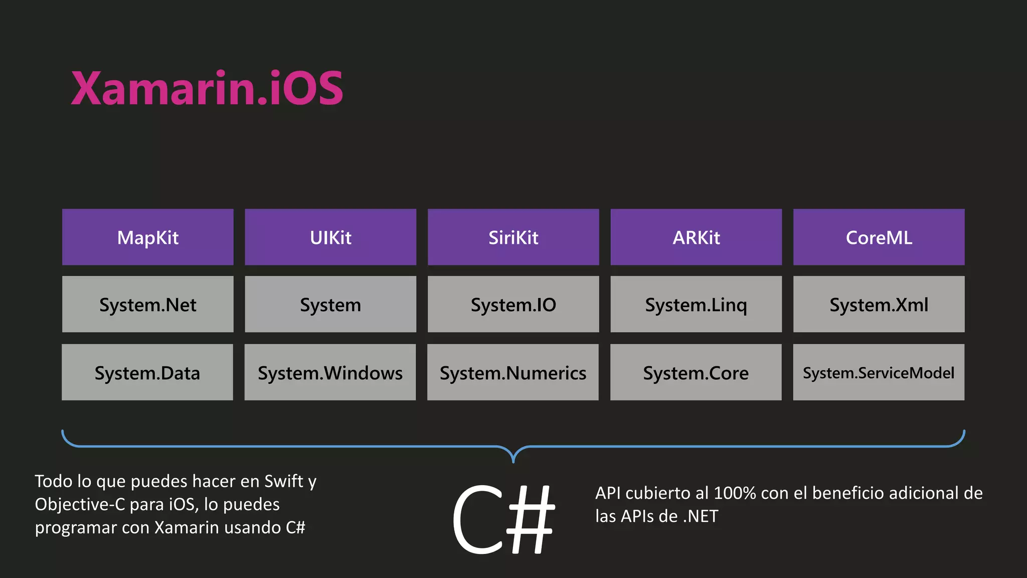 Xamarin.iOS
MapKit UIKit SiriKit ARKit CoreML
System.Data System.Windows System.Numerics System.Core System.ServiceModel
System.Net System System.IO System.Linq System.Xml
C#
Todo lo que puedes hacer en Swift y
Objective-C para iOS, lo puedes
programar con Xamarin usando C#
API cubierto al 100% con el beneficio adicional de
las APIs de .NET
 