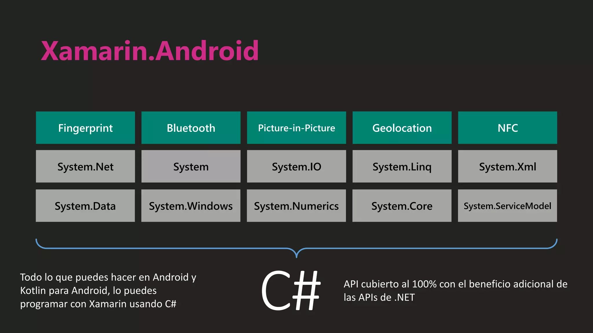 Xamarin.Android
Fingerprint Bluetooth Picture-in-Picture Geolocation NFC
System.Data System.Windows System.Numerics System.Core System.ServiceModel
System.Net System System.IO System.Linq System.Xml
C#
Todo lo que puedes hacer en Android y
Kotlin para Android, lo puedes
programar con Xamarin usando C#
API cubierto al 100% con el beneficio adicional de
las APIs de .NET
 
