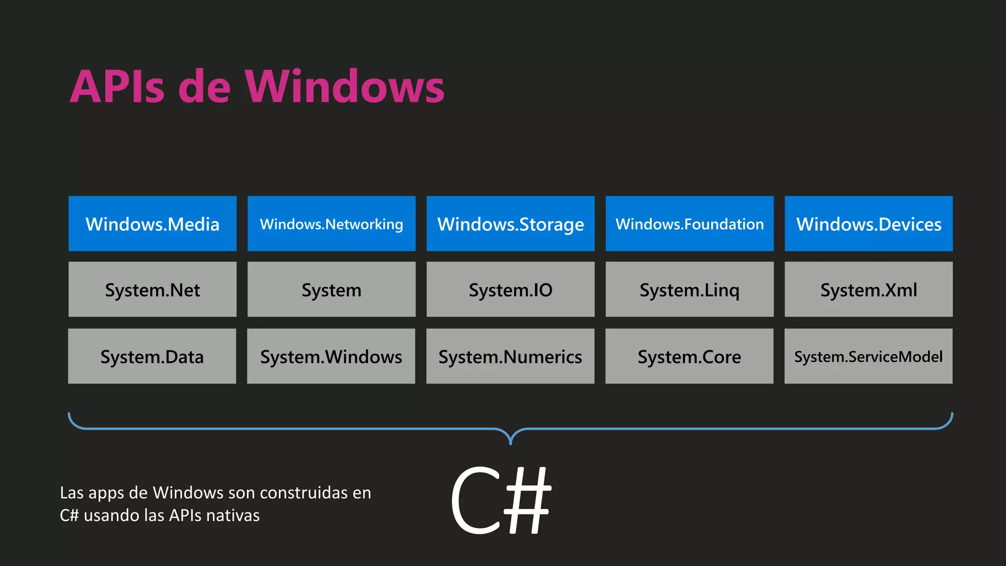 APIs de Windows
Windows.Media Windows.Networking Windows.Storage Windows.Foundation Windows.Devices
System.Data System.Windows System.Numerics System.Core System.ServiceModel
System.Net System System.IO System.Linq System.Xml
C#
Las apps de Windows son construidas en
C# usando las APIs nativas
 