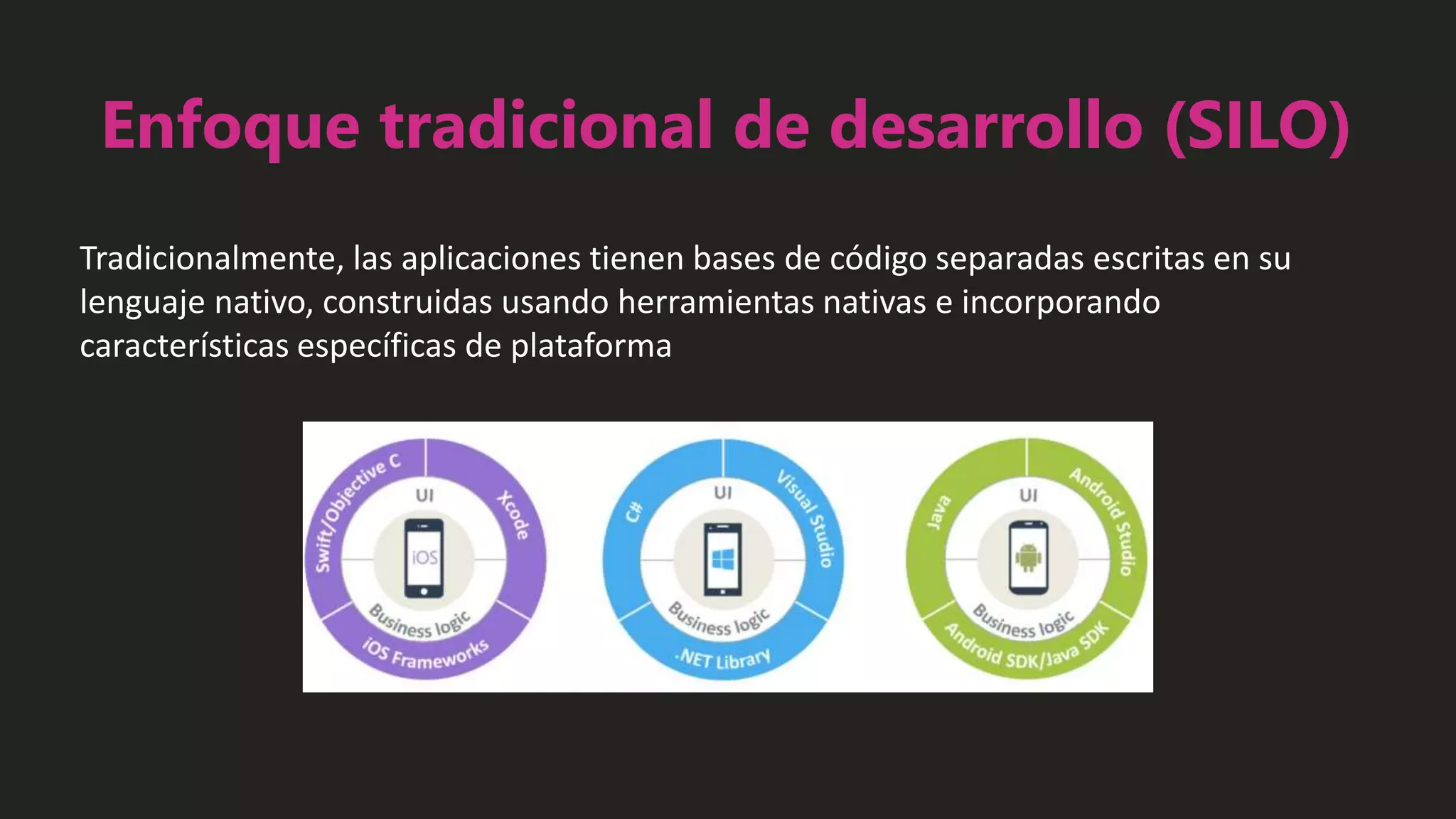 Enfoque tradicional de desarrollo (SILO)
Tradicionalmente, las aplicaciones tienen bases de código separadas escritas en su
lenguaje nativo, construidas usando herramientas nativas e incorporando
características específicas de plataforma
 