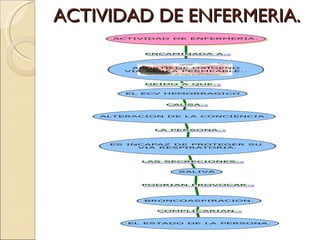 ACTIVIDAD DE ENFERMERIA. 