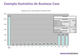 Exemplo ilustrativo de Business Case
Redução de custo Total, valores estimados em 1000 R$, base 07/2009
10.837
49 72 96 119 143 166 190 213 237 260 284 307
3.684 3.684 3.684
-
2.000
4.000
6.000
8.000
10.000
12.000
VPL
@12%
1 2 3 4 5 6 7 8 9 10 11 12 ano 2 ano 3 ano 4
Usuários Mês 100.000
Redução de Custo por ligação R$ 5
Ligações por mês 3
incremento mensal 10%
deflexão para web/móvel 15%
Usuários Mês 10.000
Redução de Custo Mensal R$ 1
incremento mensal 10%
Atendimento
Faturamento
Premissas
 