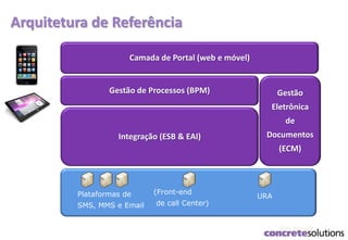 Portal
TV+
SQL Server
Arquitetura de Referência
Camada de Portal (web e móvel)
Integração (ESB & EAI)
Gestão de Processos (BPM) Gestão
Eletrônica
de
Documentos
(ECM)
(Front-end
de call Center)
Plataformas de
SMS, MMS e Email
URA
 