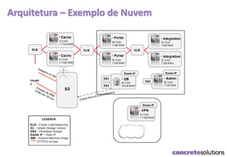 Arquitetura – Exemplo de Nuvem
 